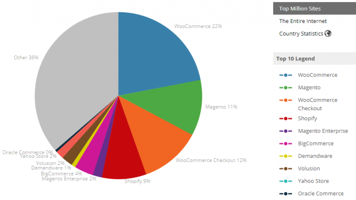 Top Million Ecommerce Site Platforms