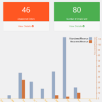 Abandoned cart reporting dashboard