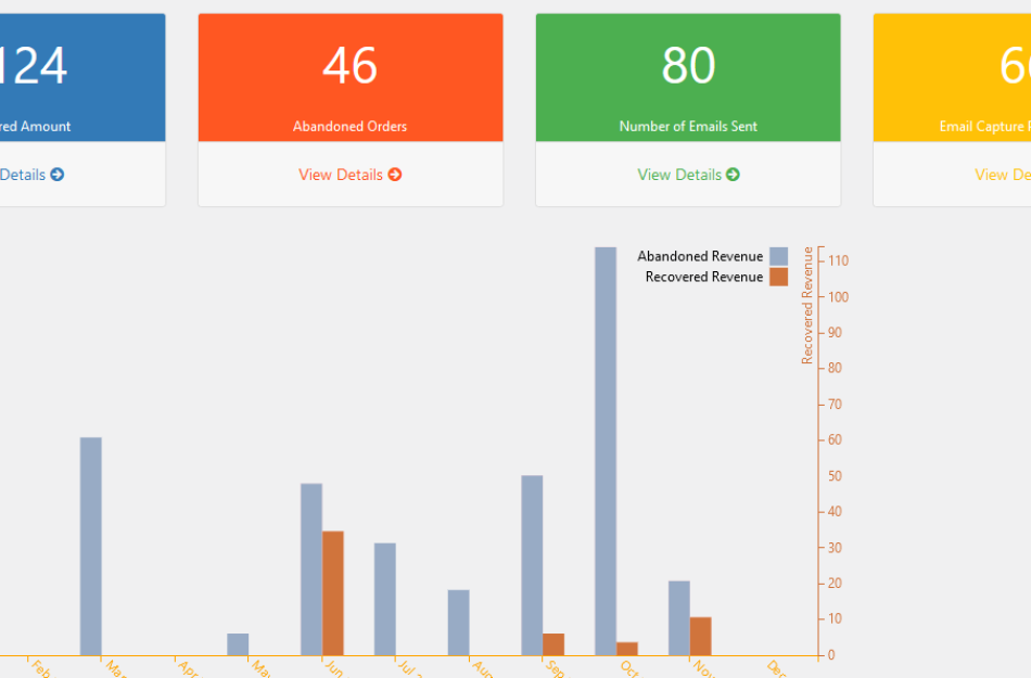 Abandoned cart reporting dashboard